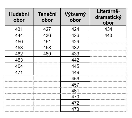 Výsledky přijímacích zkoušek 9.9.2021